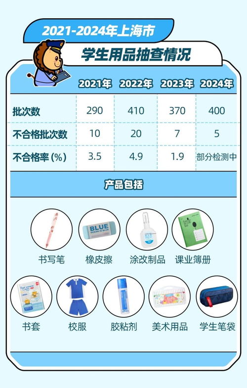 上海严查儿童和学生用品以次充好等,2024年实施召回21起